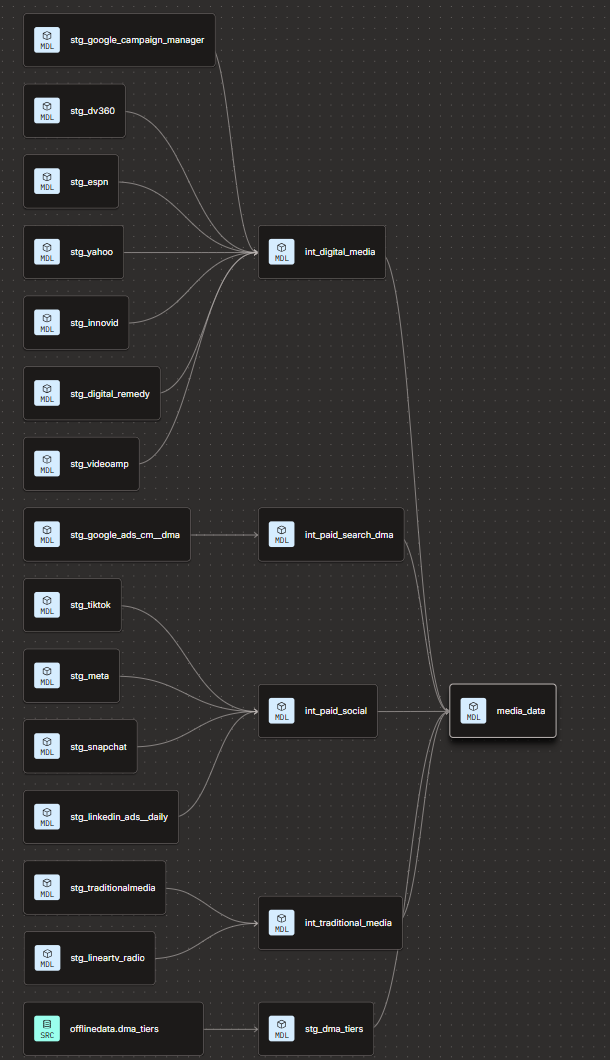 dbt lineage graph for the BankCo media data pipeline