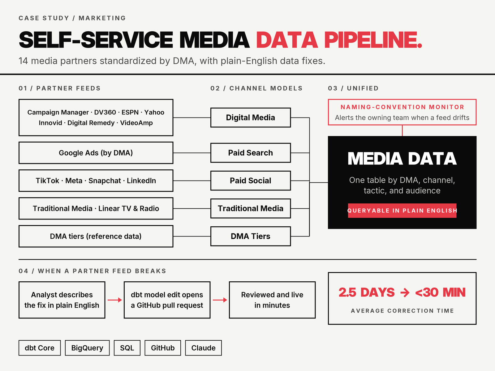 Self-service media data pipeline overview: 14 partner feeds standardized by DMA into one media_data table, with plain-English corrections opening dbt PRs.