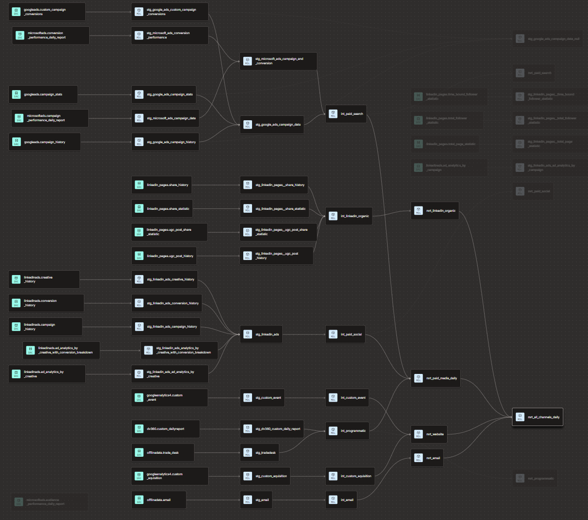 dbt lineage graph for the retailCo cross-channel marketing pipeline