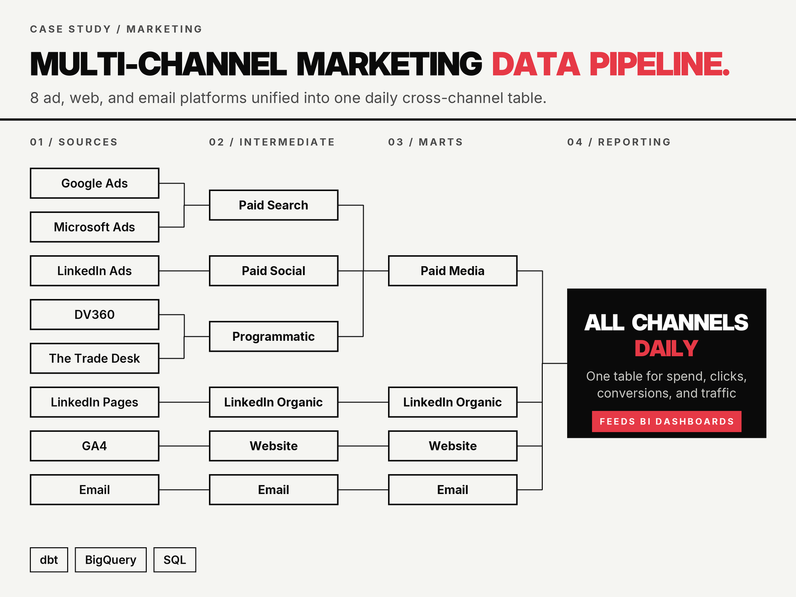 Multi-channel marketing data pipeline overview: 8 ad, web, and email platforms unified into one daily cross-channel table.